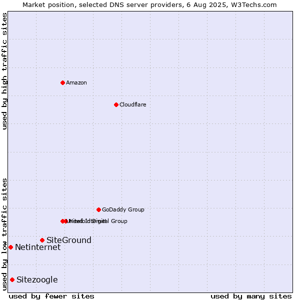 Market position of SiteGround vs. Sitezoogle vs. Netinternet