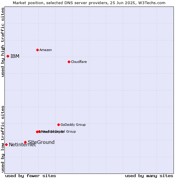 Market position of SiteGround vs. IBM vs. Netinternet