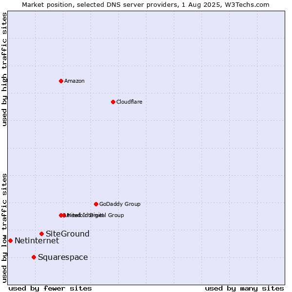 Market position of SiteGround vs. Squarespace vs. Netinternet