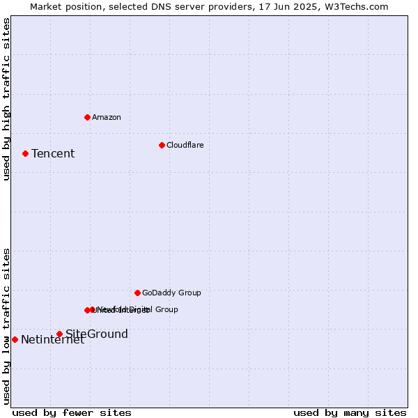 Market position of SiteGround vs. Tencent vs. Netinternet