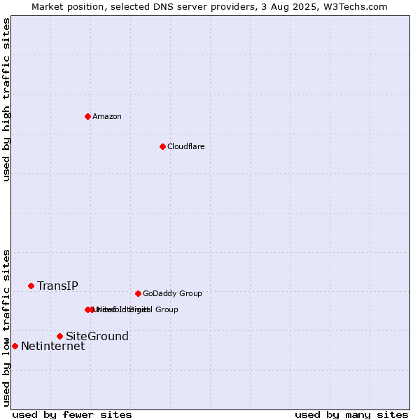 Market position of SiteGround vs. TransIP vs. Netinternet