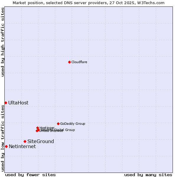 Market position of SiteGround vs. Netinternet vs. UltaHost