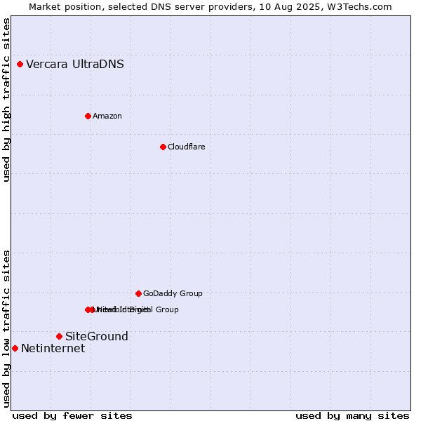 Market position of SiteGround vs. Vercara UltraDNS vs. Netinternet