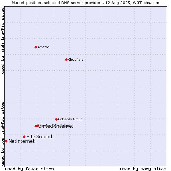 Market position of United Internet vs. SiteGround vs. Netinternet