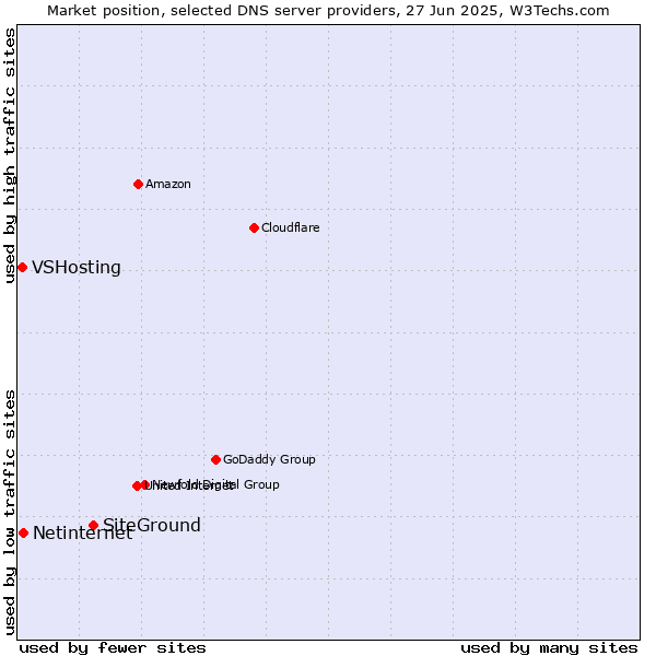 Market position of SiteGround vs. Netinternet vs. VSHosting