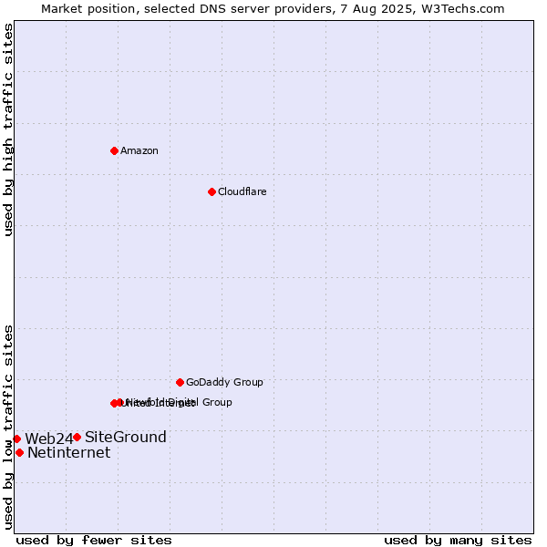 Market position of SiteGround vs. Netinternet vs. Web24