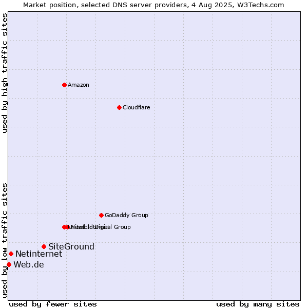 Market position of SiteGround vs. Netinternet vs. Web.de