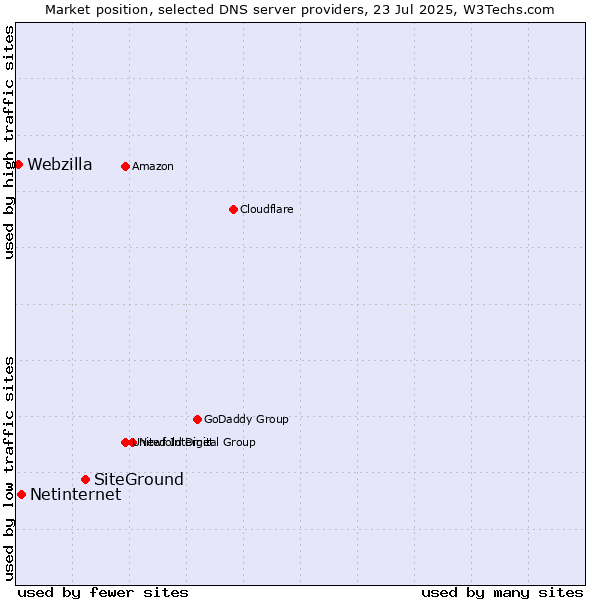 Market position of SiteGround vs. Netinternet vs. Webzilla