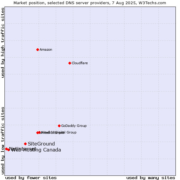 Market position of SiteGround vs. Web Hosting Canada vs. Netinternet
