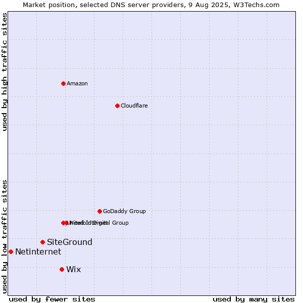 Market position of Wix vs. SiteGround vs. Netinternet