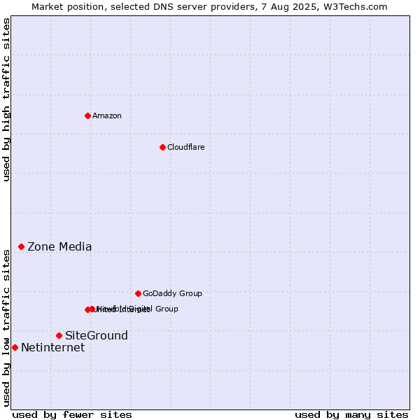 Market position of SiteGround vs. Zone Media vs. Netinternet