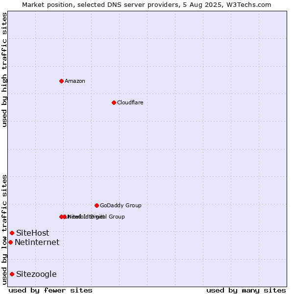 Market position of Sitezoogle vs. SiteHost vs. Netinternet