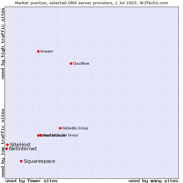 Market position of Squarespace vs. SiteHost vs. Netinternet