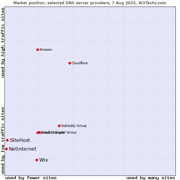 Market position of Wix vs. SiteHost vs. Netinternet