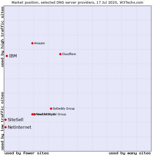 Market position of IBM vs. SiteSell vs. Netinternet