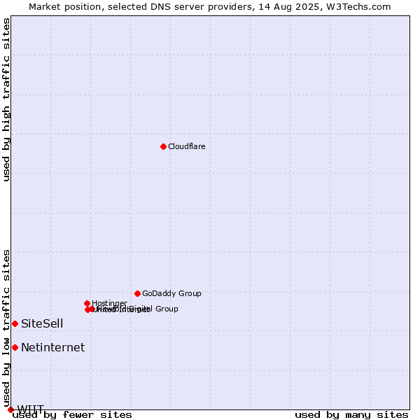 Market position of SiteSell vs. Netinternet vs. WIIT