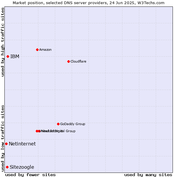 Market position of IBM vs. Sitezoogle vs. Netinternet