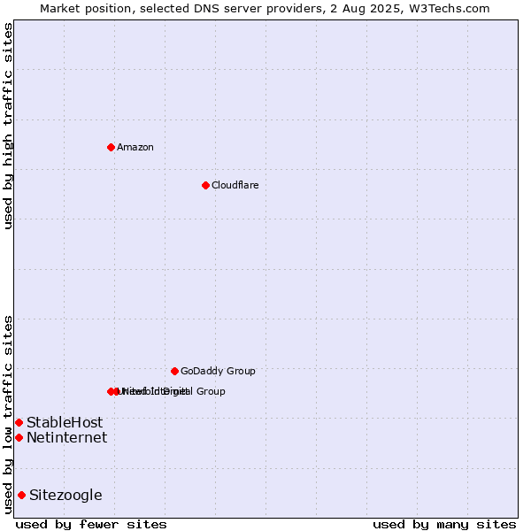 Market position of Sitezoogle vs. StableHost vs. Netinternet