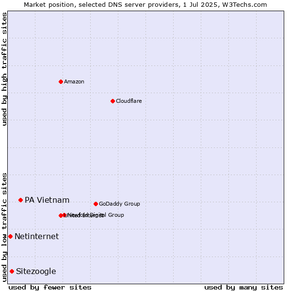 Market position of PA Vietnam vs. Sitezoogle vs. Netinternet