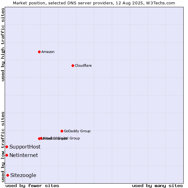 Market position of Sitezoogle vs. Netinternet vs. SupportHost
