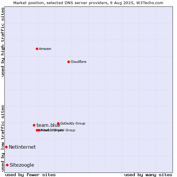 Market position of team.blue vs. Sitezoogle vs. Netinternet