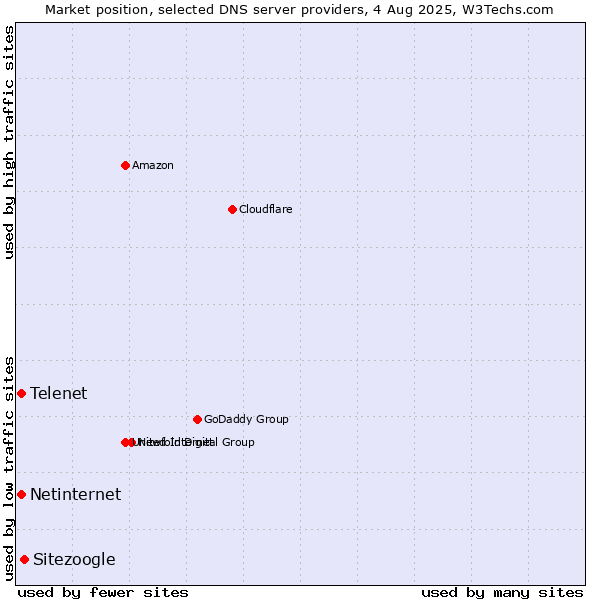 Market position of Sitezoogle vs. Telenet vs. Netinternet