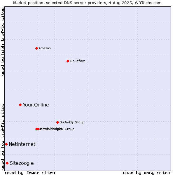 Market position of Your.Online vs. Sitezoogle vs. Netinternet