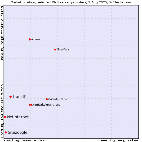 Market position of TransIP vs. Sitezoogle vs. Netinternet