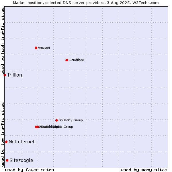 Market position of Sitezoogle vs. Netinternet vs. Trillion