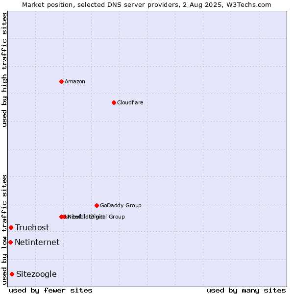 Market position of Sitezoogle vs. Truehost vs. Netinternet