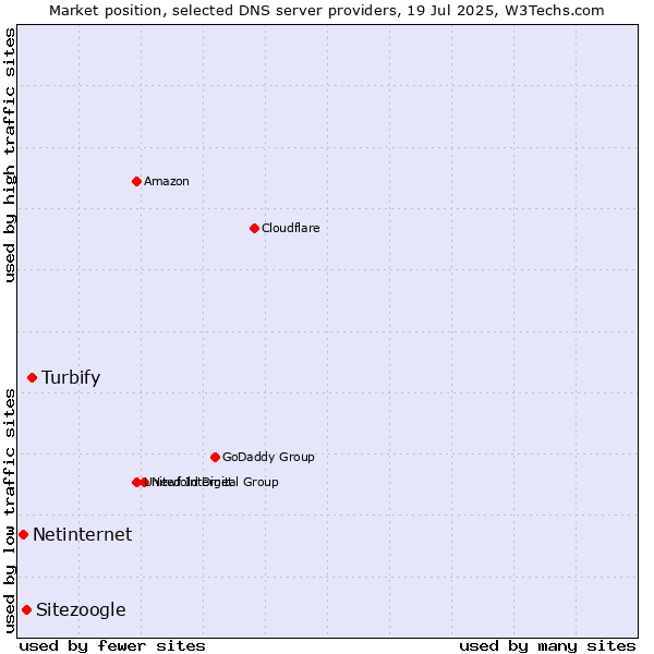 Market position of Turbify vs. Sitezoogle vs. Netinternet
