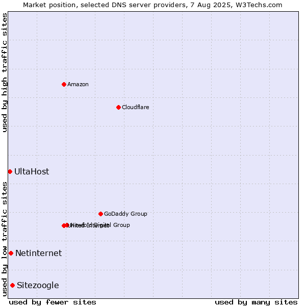 Market position of Sitezoogle vs. Netinternet vs. UltaHost