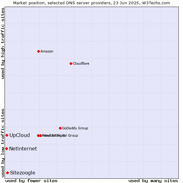 Market position of Sitezoogle vs. UpCloud vs. Netinternet