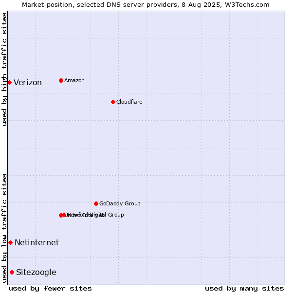 Market position of Sitezoogle vs. Netinternet vs. Verizon