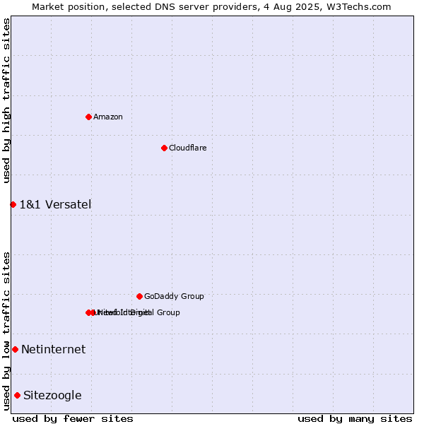 Market position of Sitezoogle vs. Netinternet vs. 1&1 Versatel