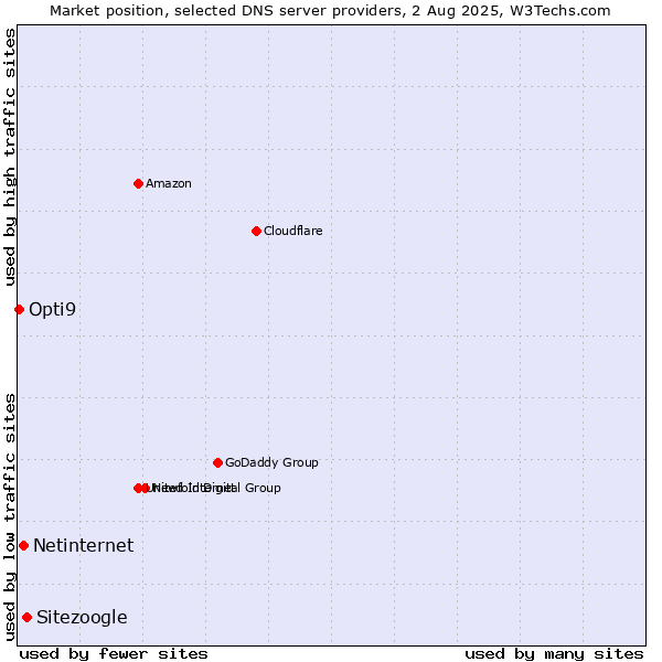 Market position of Sitezoogle vs. Netinternet vs. Opti9