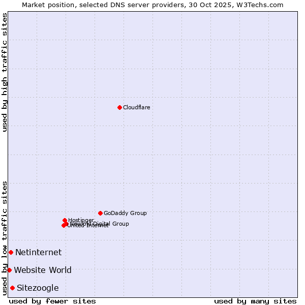Market position of Sitezoogle vs. Netinternet vs. Website World