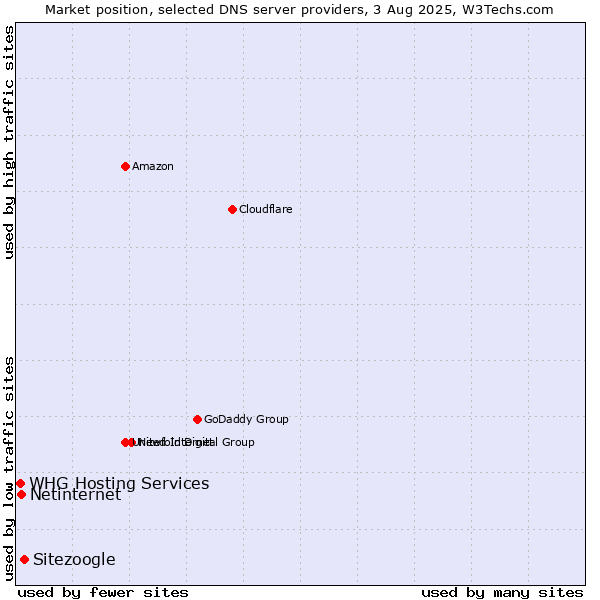 Market position of Sitezoogle vs. Netinternet vs. WHG Hosting Services
