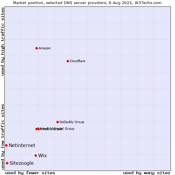 Market position of Wix vs. Sitezoogle vs. Netinternet
