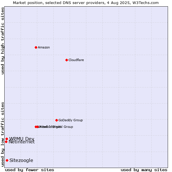Market position of Sitezoogle vs. WPMU Dev vs. Netinternet