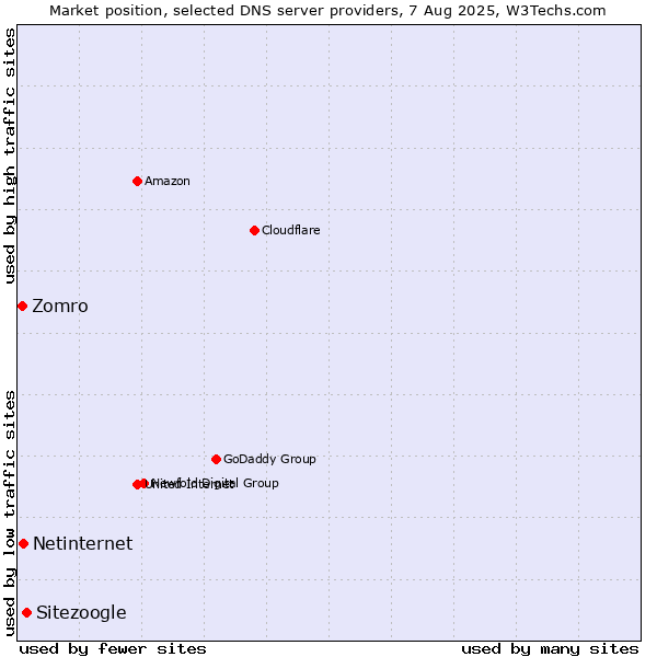 Market position of Sitezoogle vs. Netinternet vs. Zomro