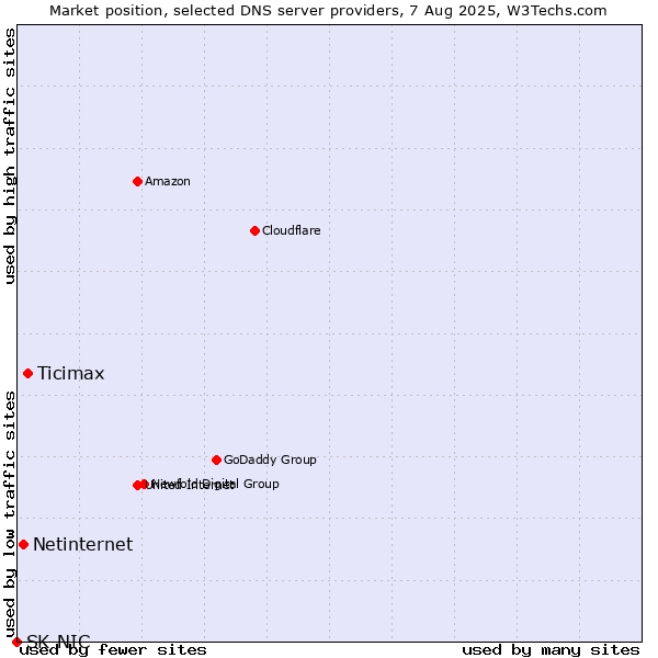 Market position of Ticimax vs. Netinternet vs. SK-NIC