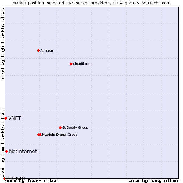 Market position of Netinternet vs. VNET vs. SK-NIC