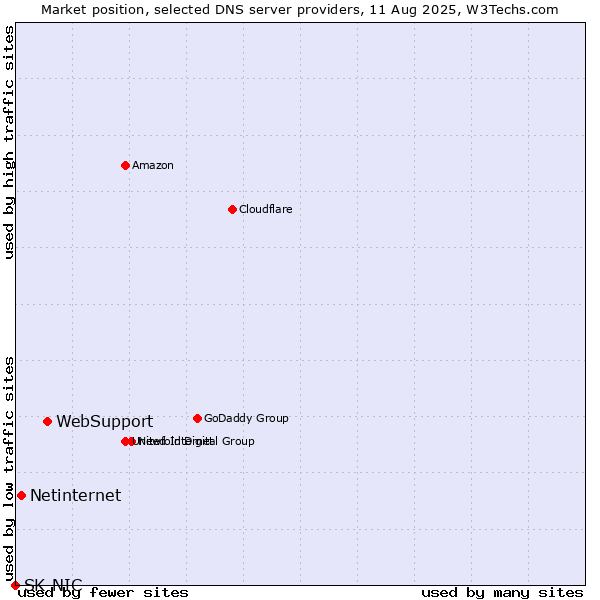 Market position of WebSupport vs. Netinternet vs. SK-NIC