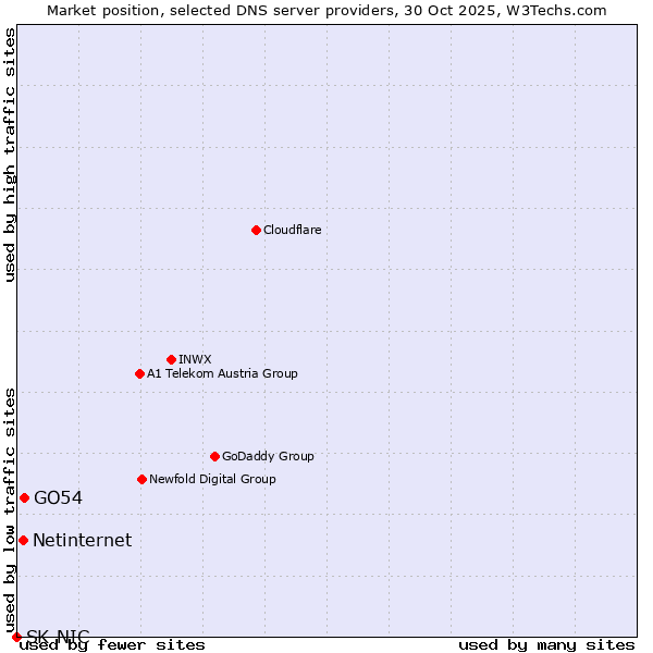 Market position of GO54 vs. Netinternet vs. SK-NIC