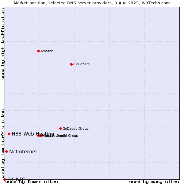 Market position of H88 Web Hosting vs. Netinternet vs. SK-NIC