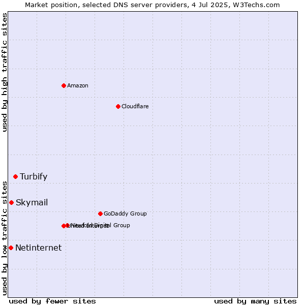 Market position of Turbify vs. Skymail vs. Netinternet