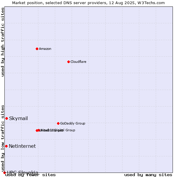 Market position of Skymail vs. Netinternet vs. UPC Slovakia