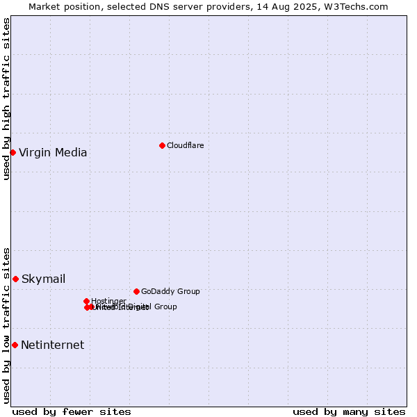 Market position of Skymail vs. Netinternet vs. Virgin Media