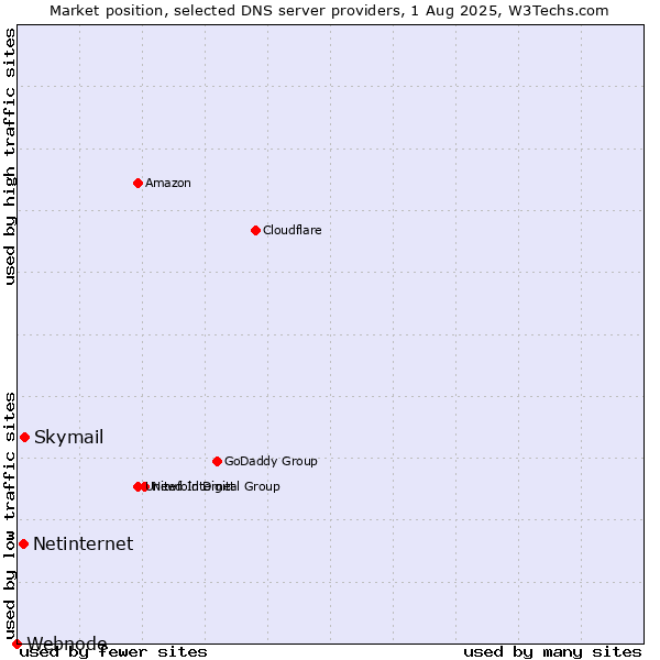 Market position of Skymail vs. Netinternet vs. Webnode
